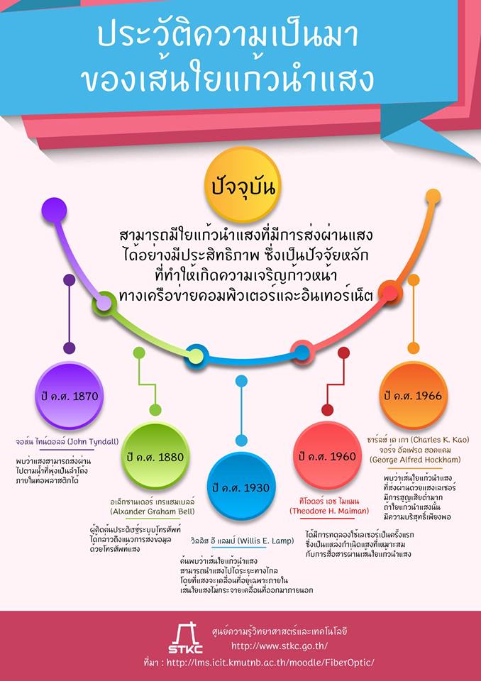 ประวัติความเป็นมาของเส้นใยแก้วนำแสง