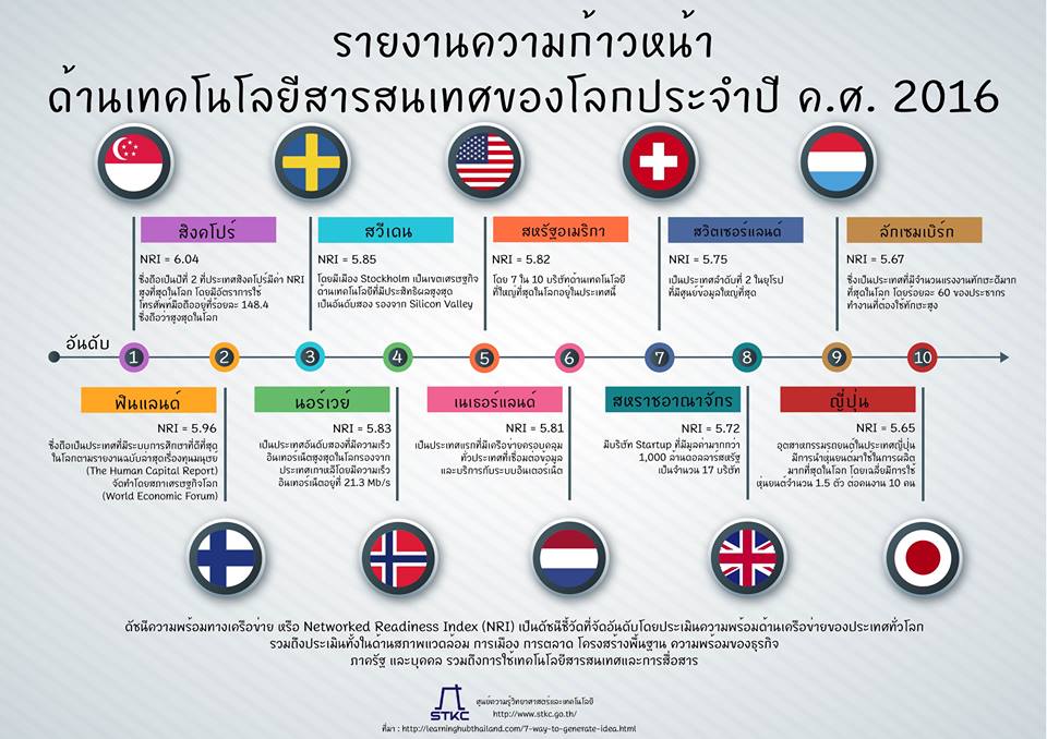 รายงานความก้าวหน้า ด้านเทคโนโลยีสารสนเทศของโลกประจำปี ค.ศ. 2016