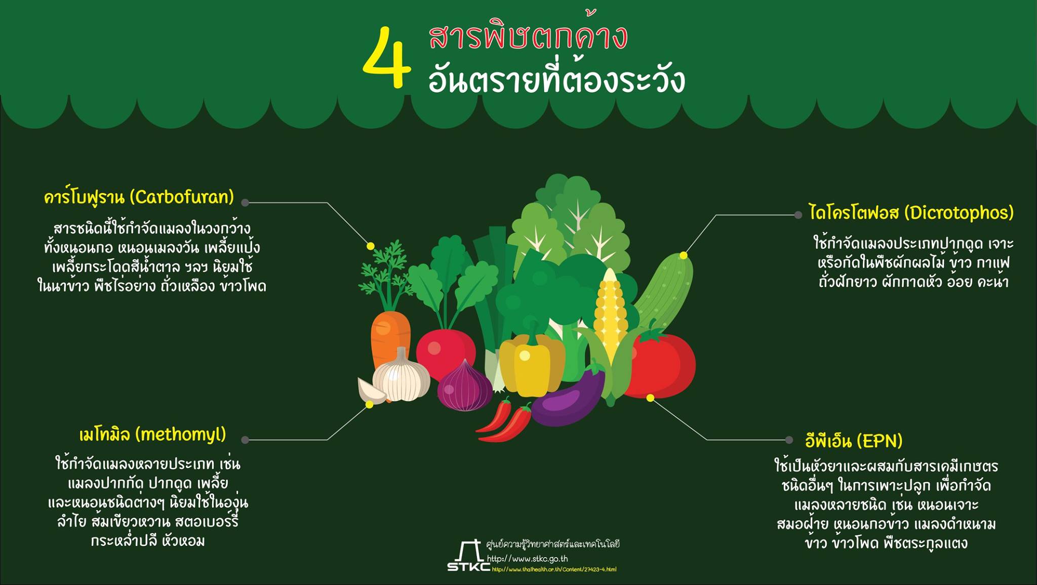 4 สารพิษตกค้าง อันตรายที่ต้องระวัง