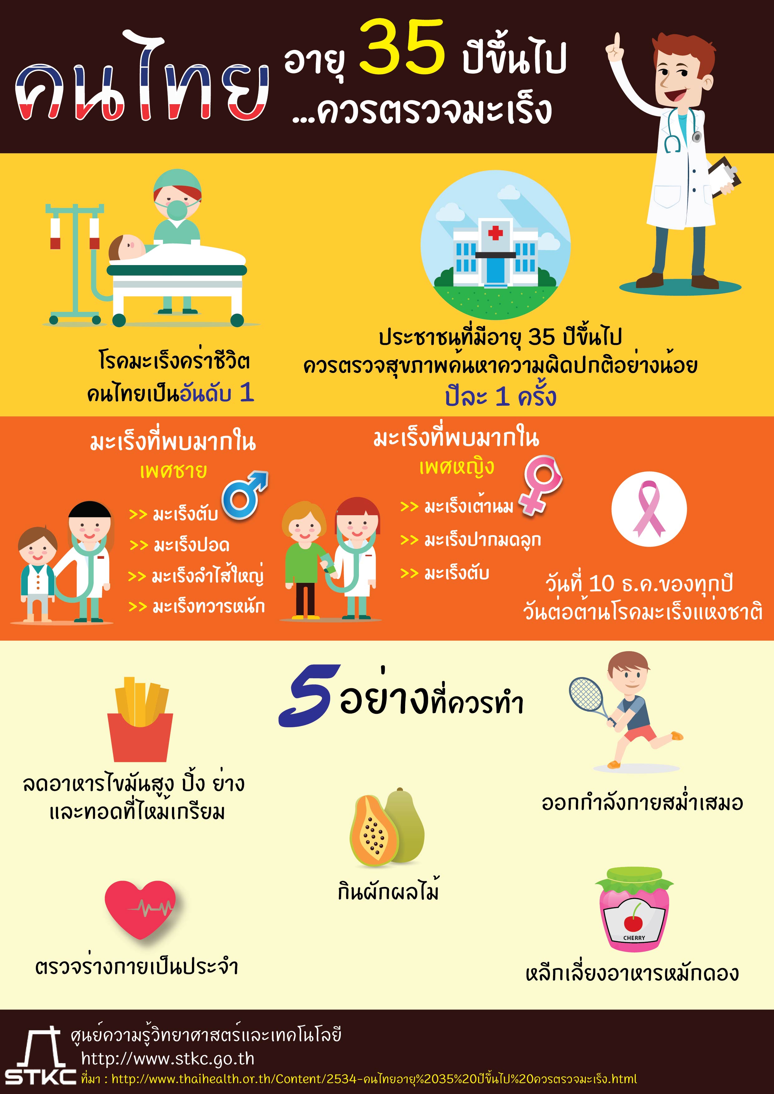 คนไทยอายุ 35 ปี ควรตรวจมะเร็ง