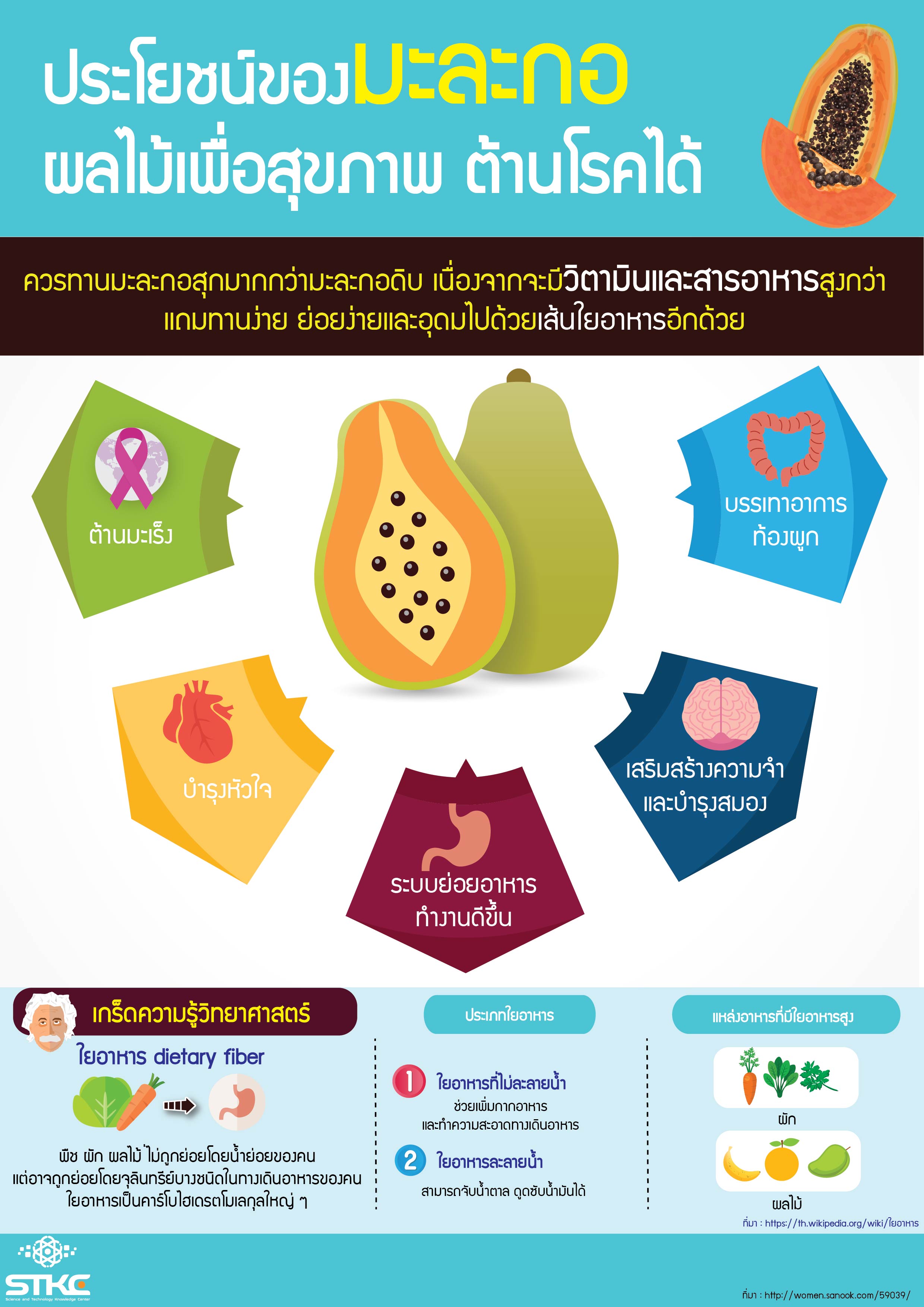 ประโยชน์ของมะละกอ ผลไม้เพื่อสุขภาพต้านโรคได้