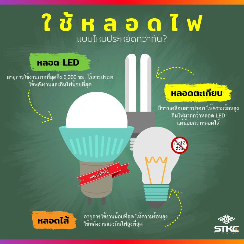 ใช้หลอดไฟแบบไหนประหยัดกว่ากัน