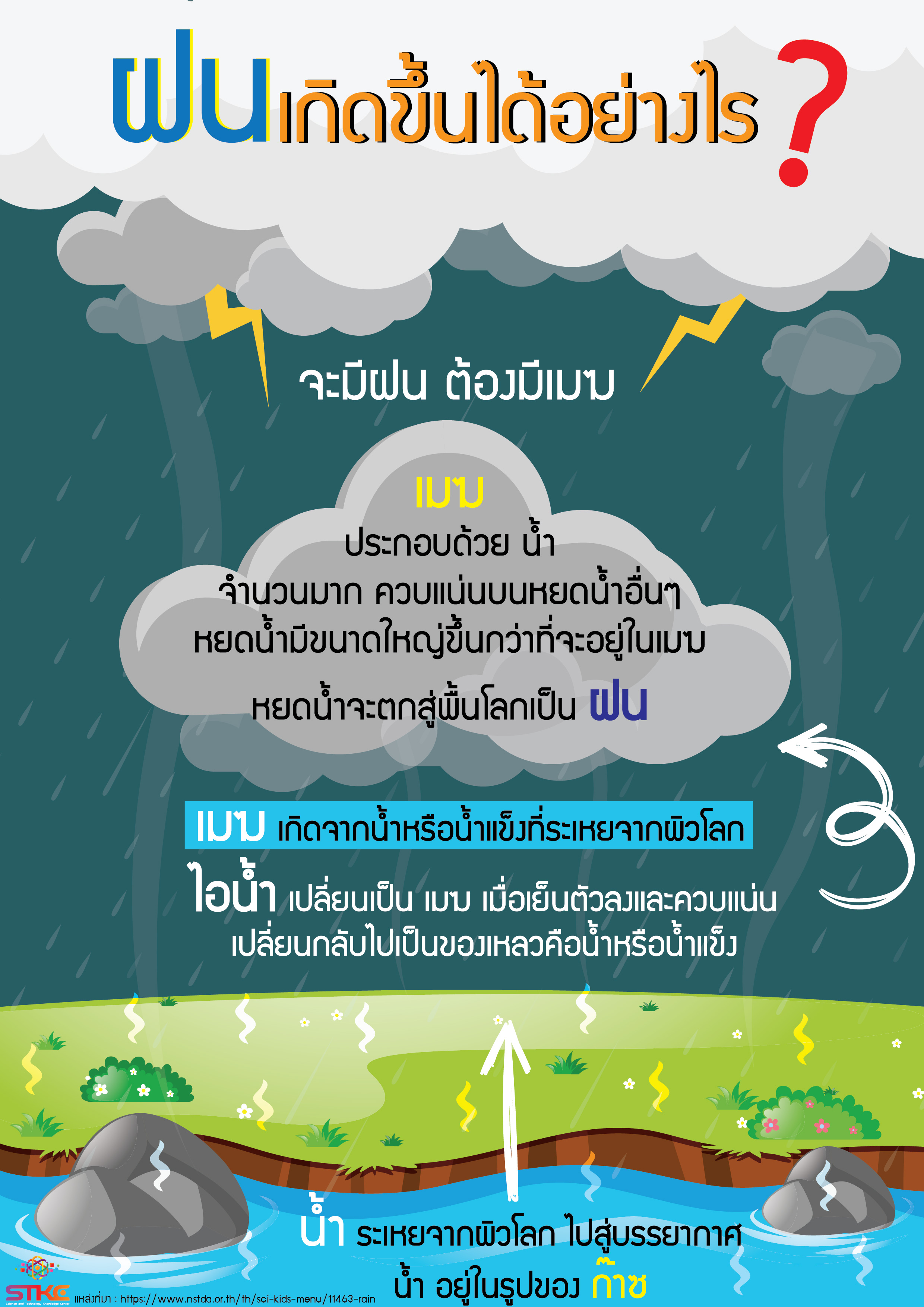 ฝนเกิดขึ้น ได้อย่างไร?