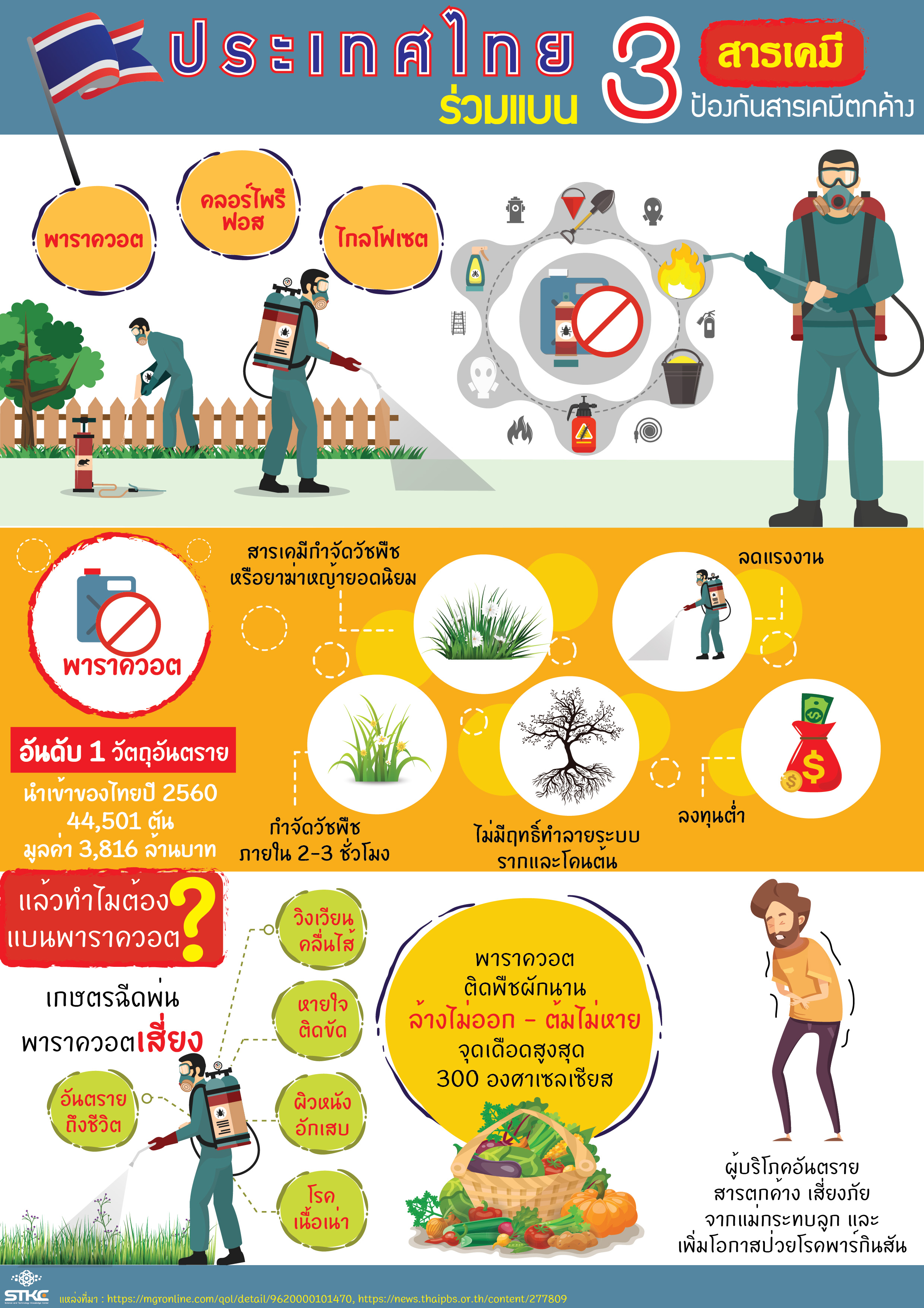 ประเทศไทยร่วมแบน 3 สารเคมี ป้องกันสารเคมีตกค้าง