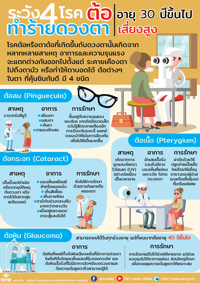 ระวัง 4 โรค ต้อ ทำร้ายดวงตา อายุ 30 ปีขึ้นไปเสี่ยงสูง