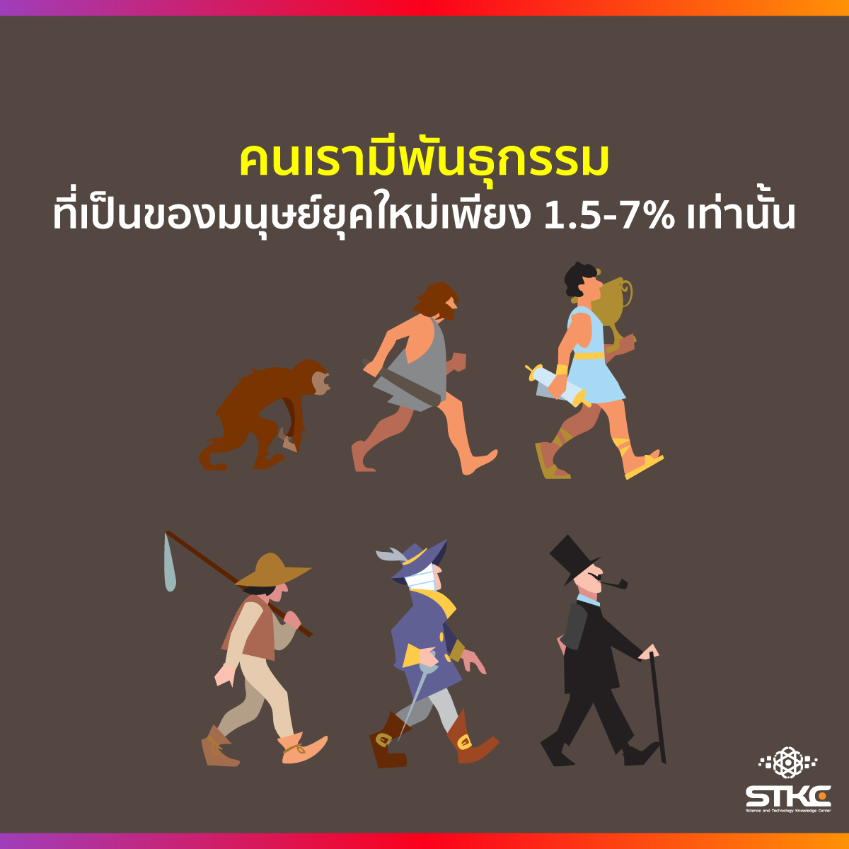 คนเรามีพันธุกรรมที่เป็นของมนุษย์ยุคใหม่โดยเฉพาะเพียง 1.5 - 7% เท่านั้น