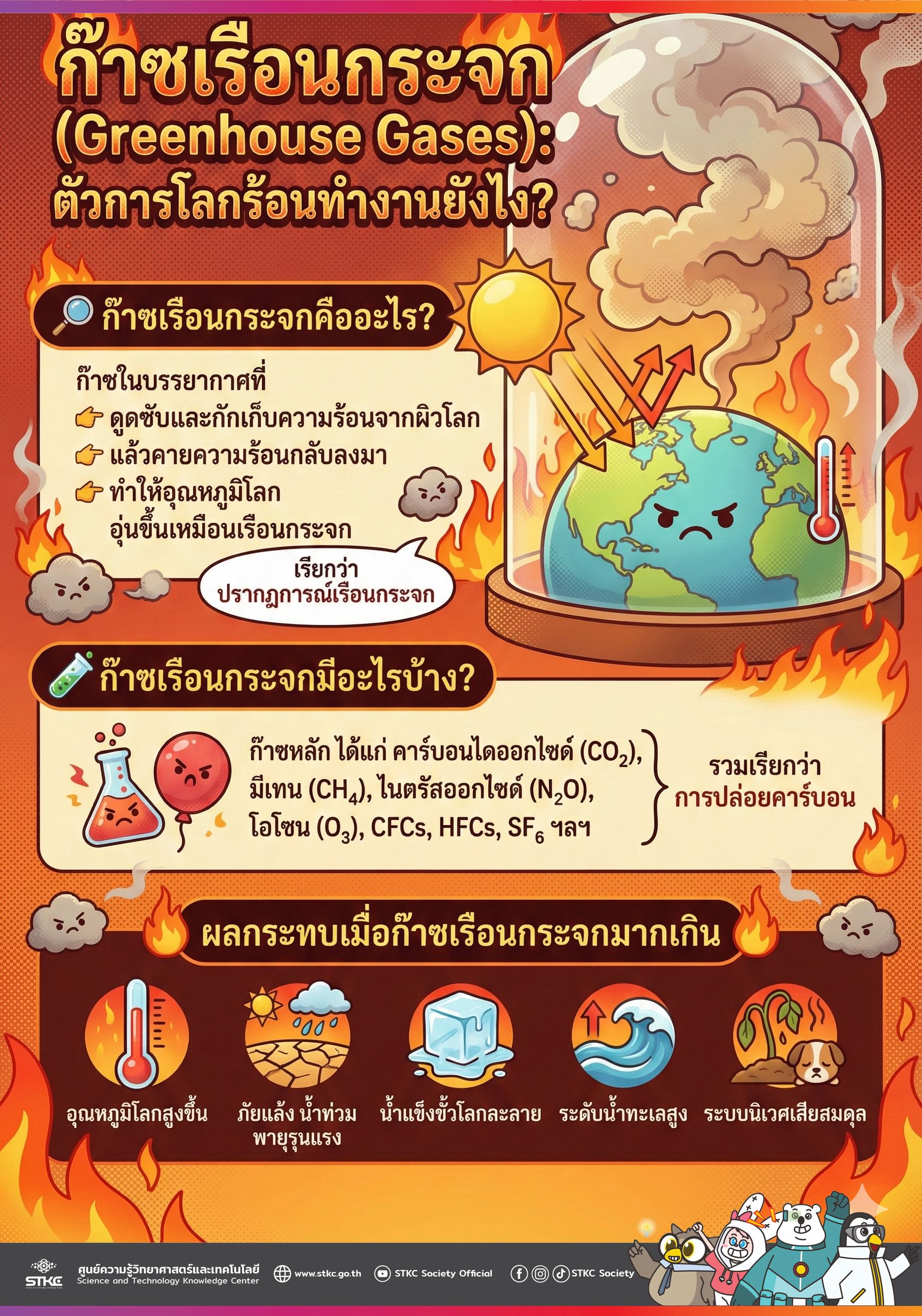 ก๊าซเรือนกระจก (Greenhouse Gases): ตัวการโลกร้อนทำงานยังไง