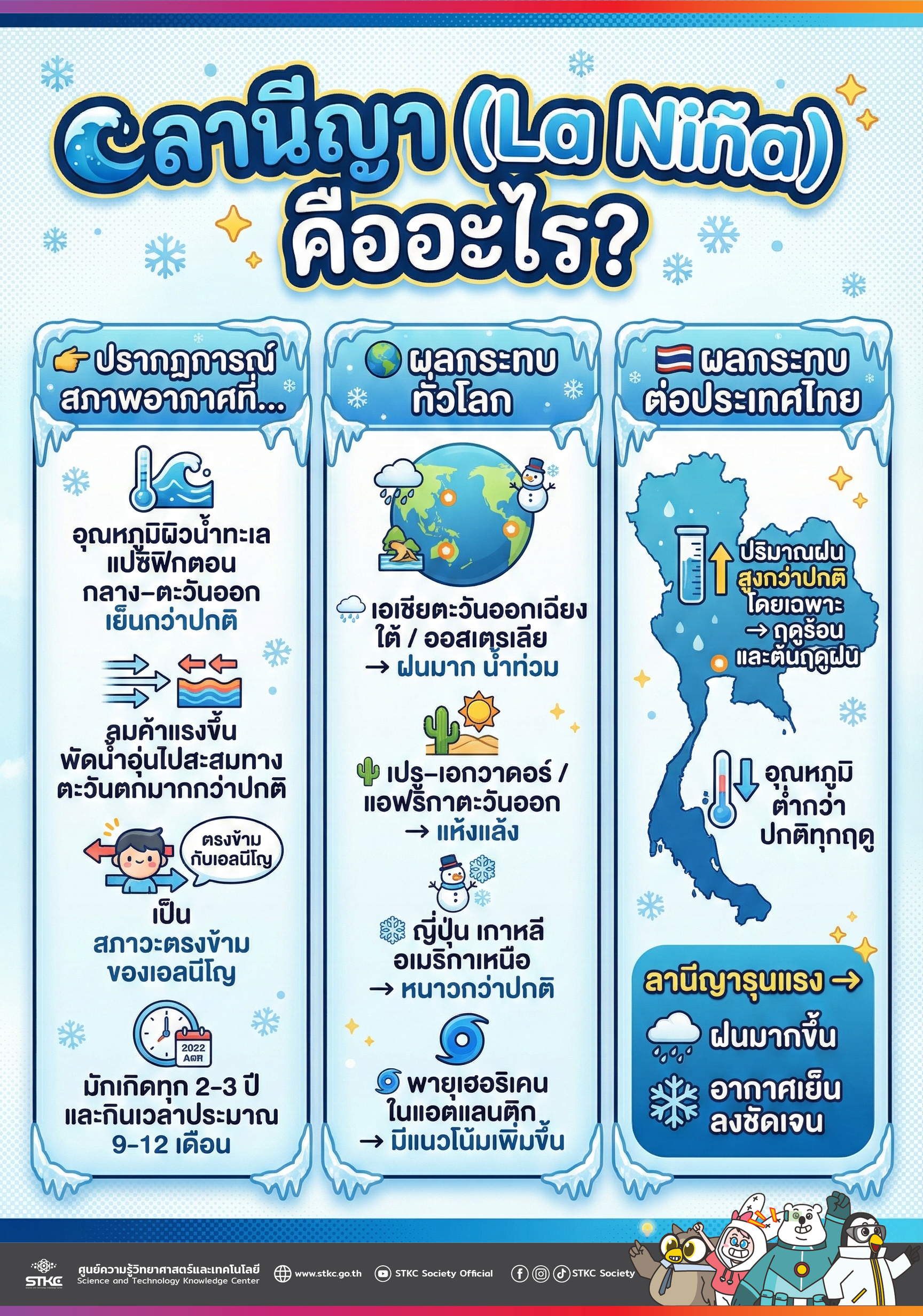 ลานีญา (La Niña): ทำไมทะเลเย็นลงแล้วสภาพอากาศเปลี่ยน