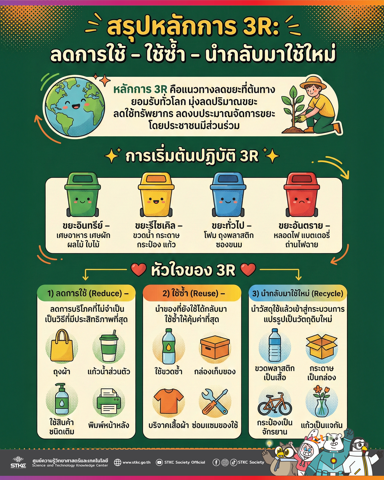 สรุปหลักการ 3R ลดการใช้ ใช้ซ้ำ นำกลับมาใช้ใหม่