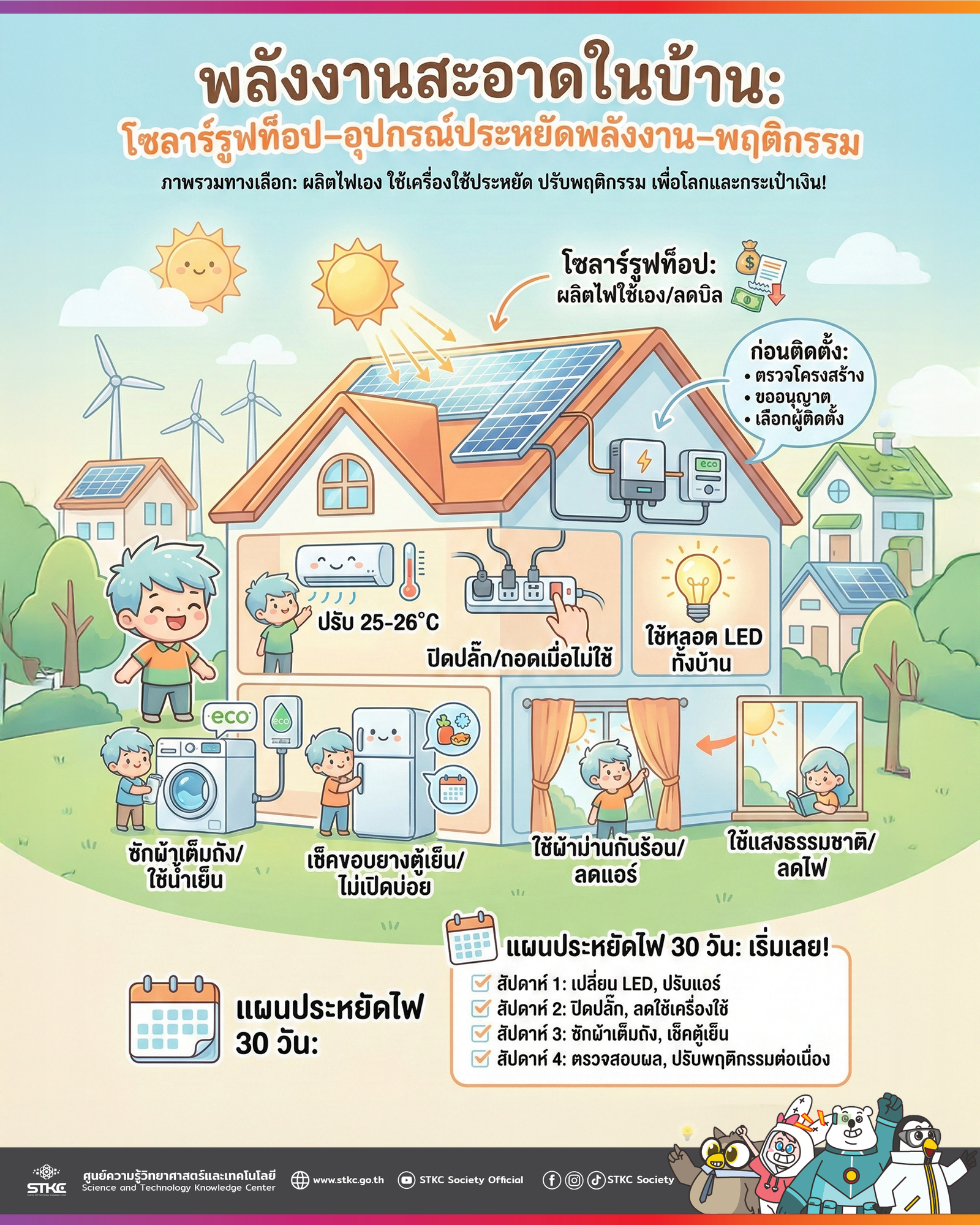 พลังงานสะอาดในบ้าน: โซลาร์รูฟท็อป–อุปกรณ์ประหยัดพลังงาน–พฤติกรรม