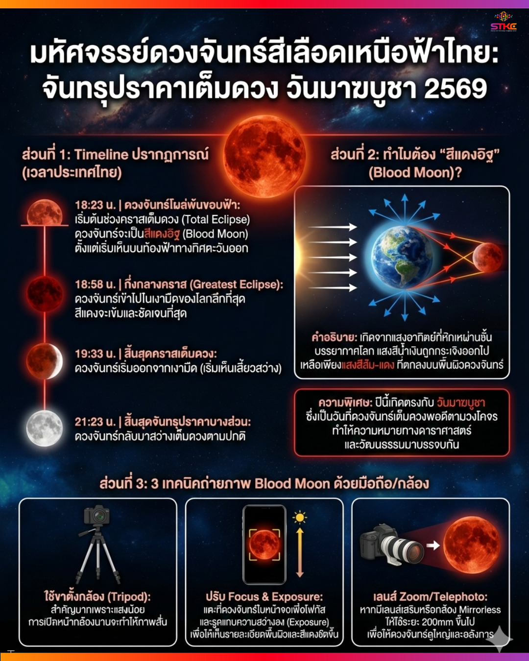 มหัศจรรย์ดวงจันทร์สีเลือดเหนือฟ้าไทย จันทรุปราคาเต็มดวง วันมาฆบูชา 2569