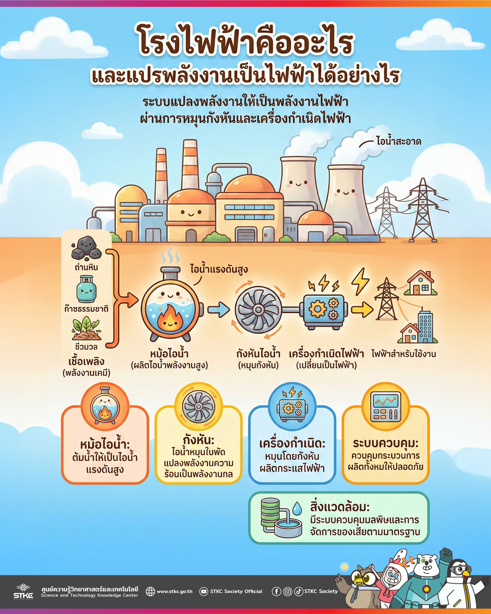 โรงไฟฟ้าคืออะไร และแปรพลังงานเป็นไฟฟ้าได้อย่างไร