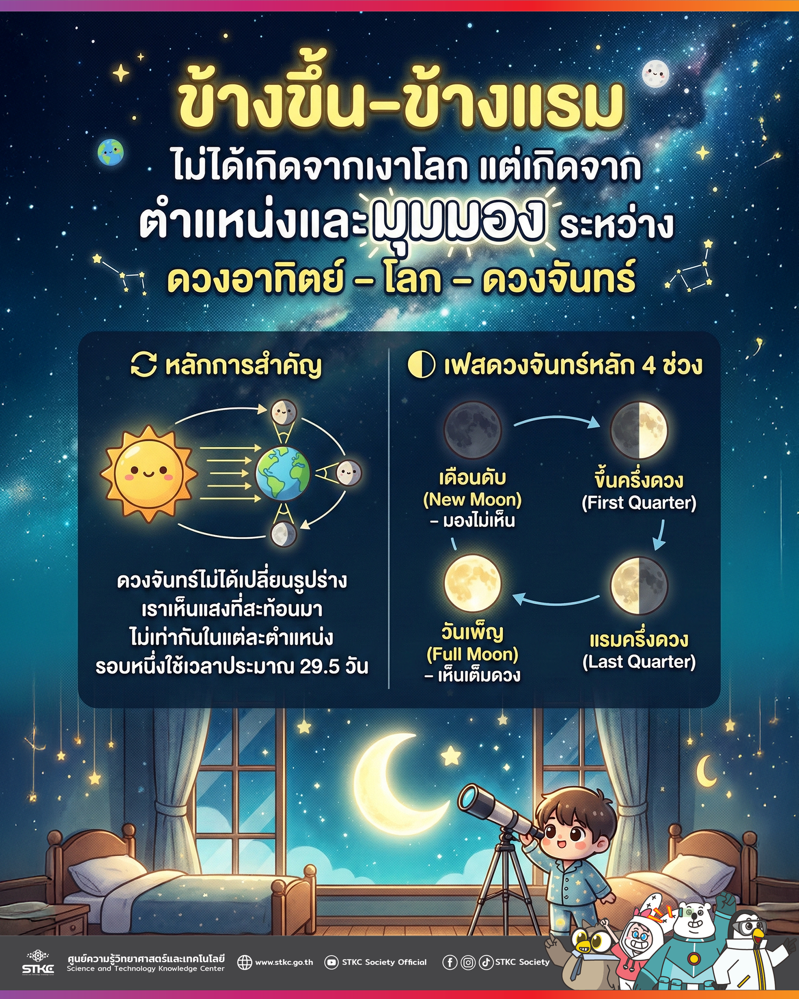 ข้างขึ้นข้างแรม : ไม่ได้เกิดจากเงาโลก แต่เกิดจากตำแหน่งและมุมมอง ระหว่างดวงอาทิตย์ โลก ดวงจันทร์
