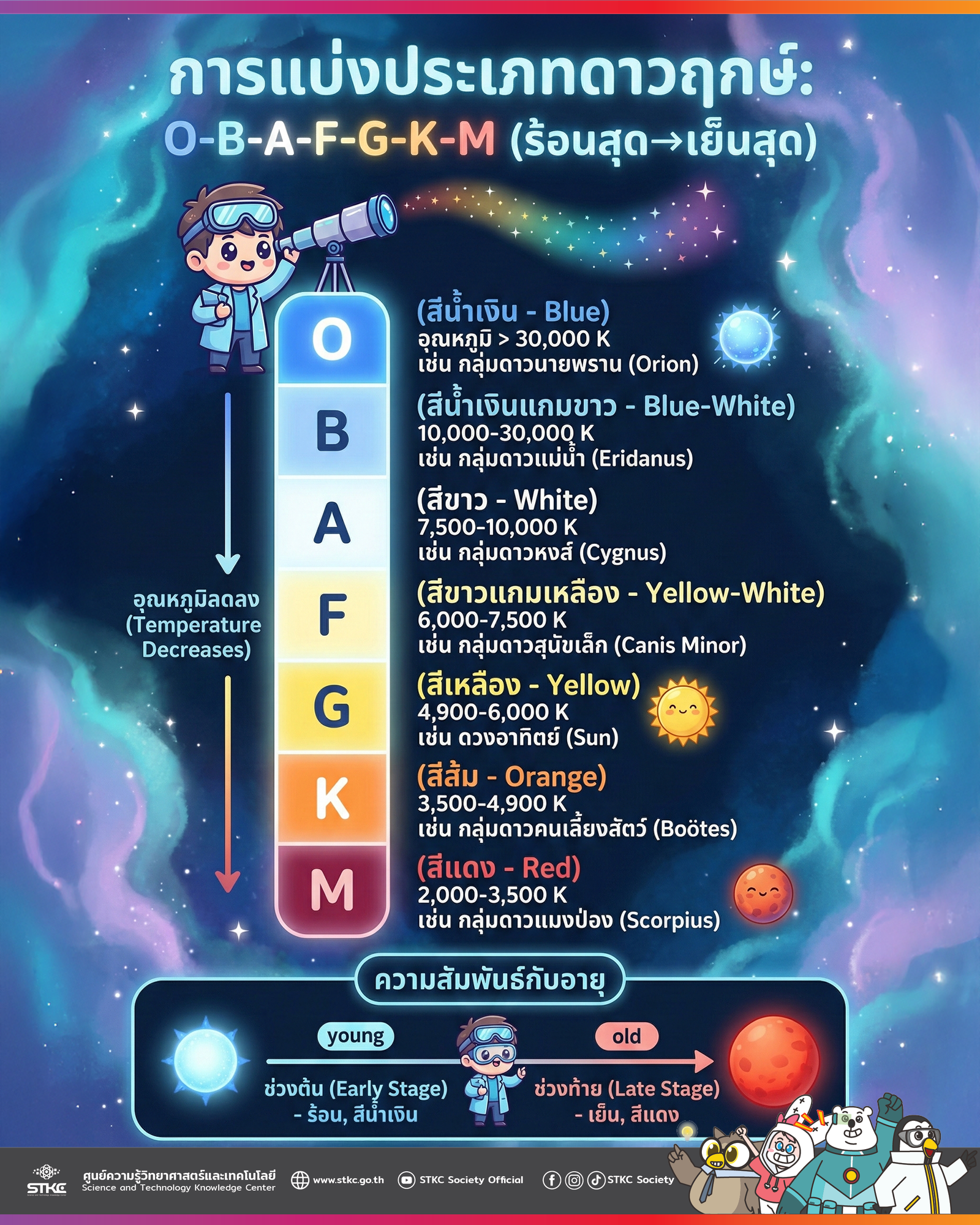 การแบ่งประเภทดาวฤกษ์: O-B-A-F-G-K-M (จากร้อนสุดถึงเย็นสุด)