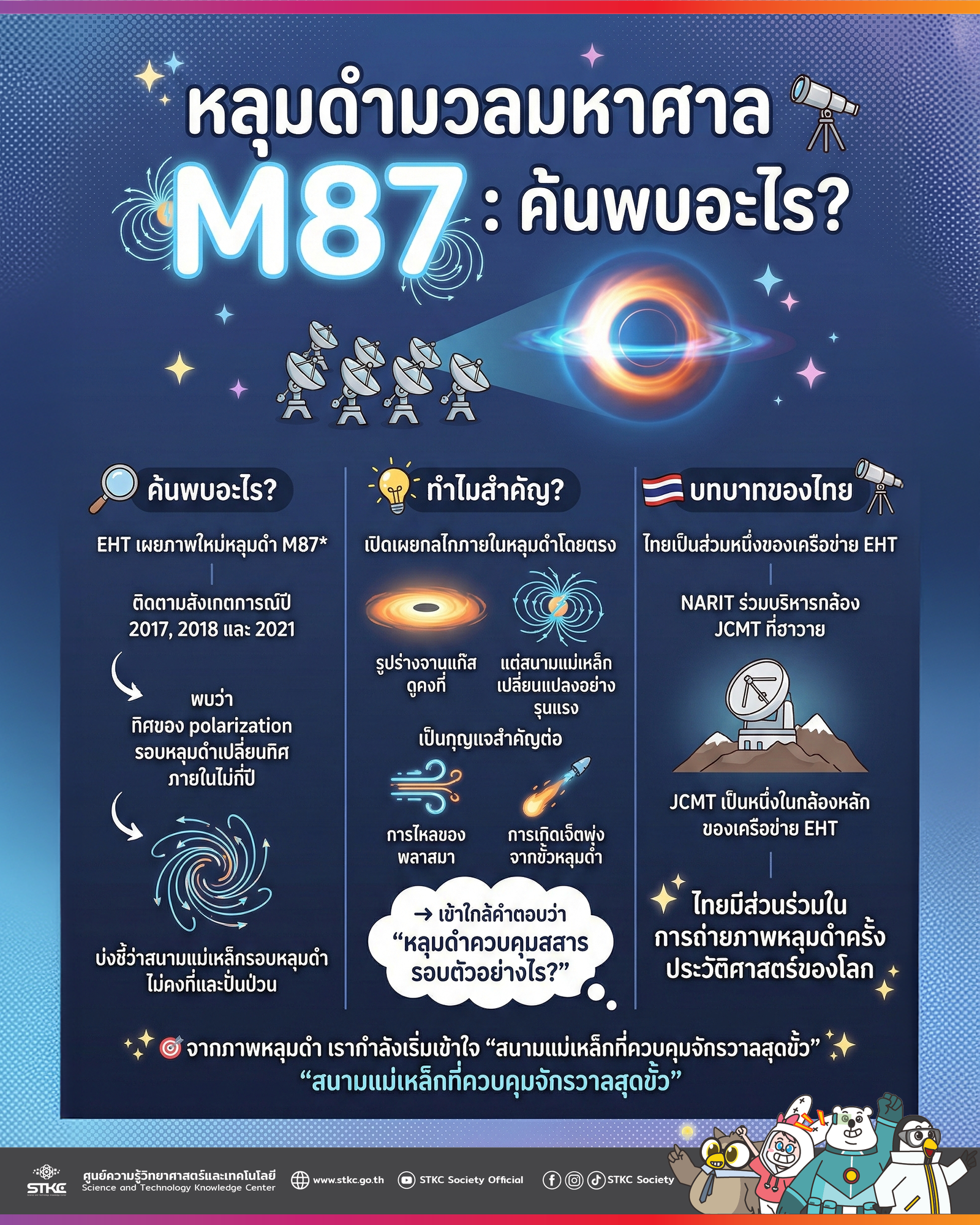 หลุมดำมวลมหาศาล M87 ค้นพบอะไร