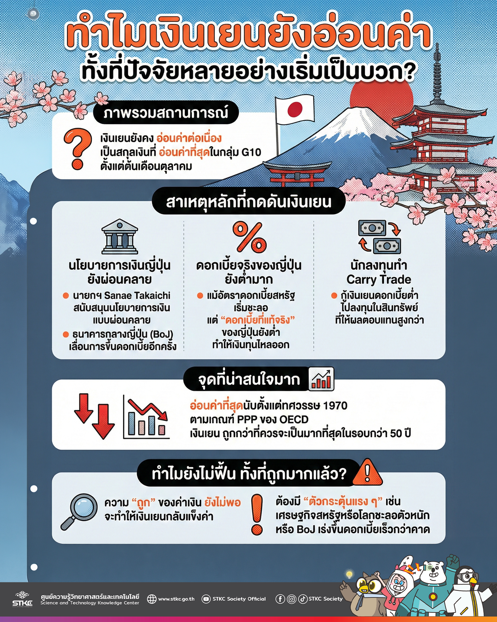 ทำไมเงินเยนญี่ปุ่นยังอ่อนค่า ทั้งที่ปัจจัยหลายอย่างเริ่มเป็นบวก ?