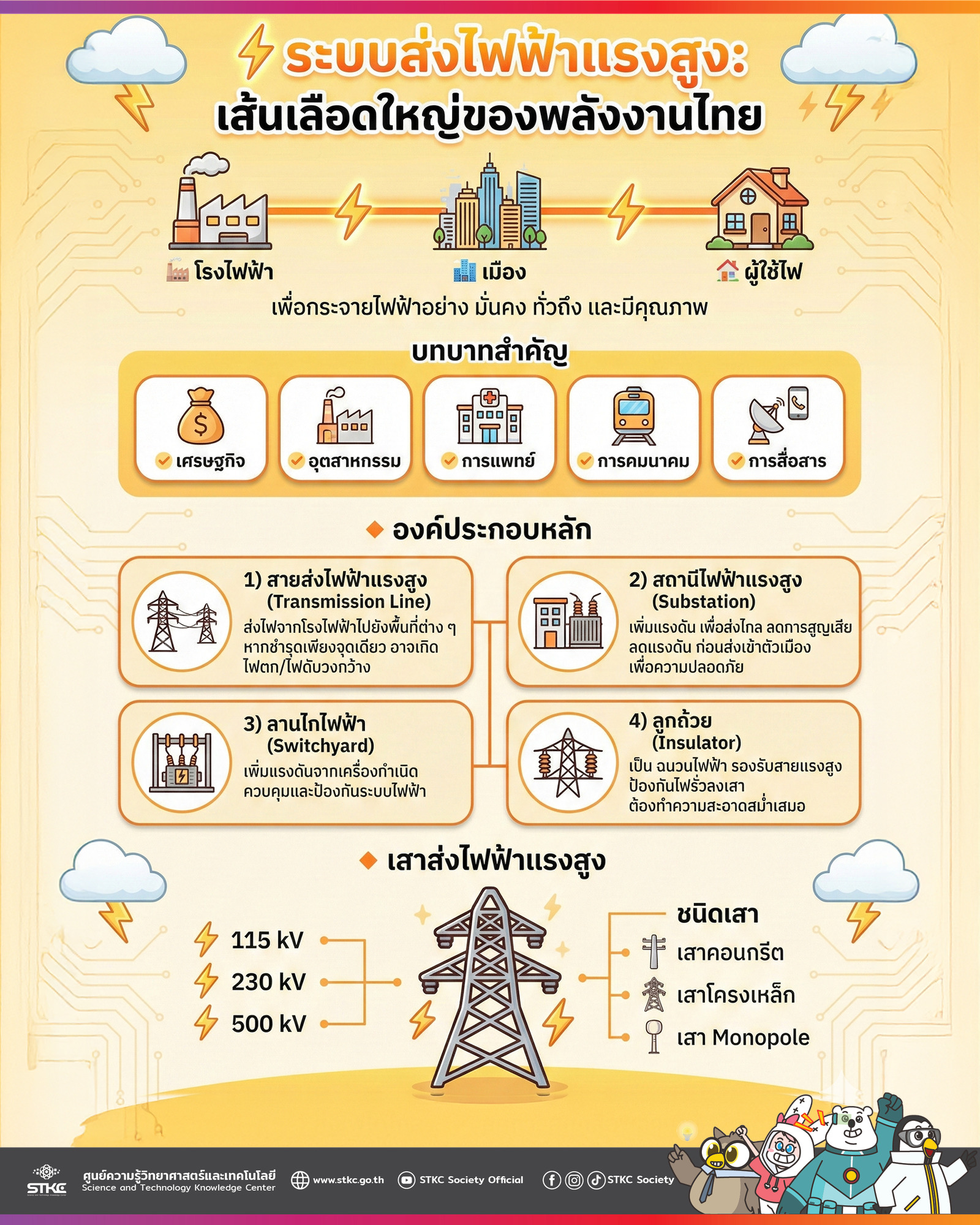 ระบบส่่งไฟฟ้าแรงสูง เส้นเลือดใหญ่ของพลังงานไทย
