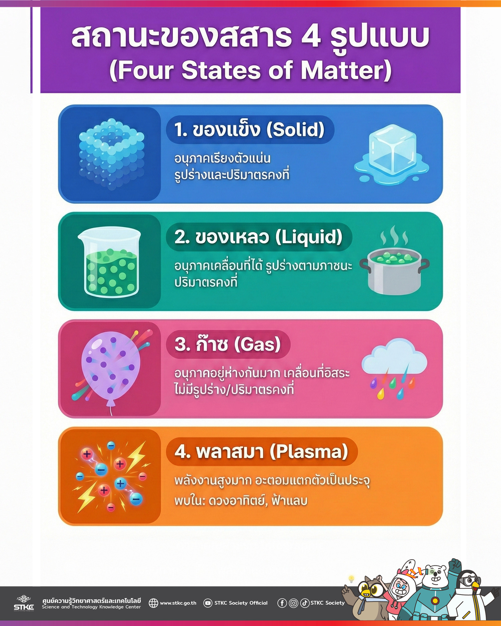 สถานะของสสาร 4 รูปแบบ
