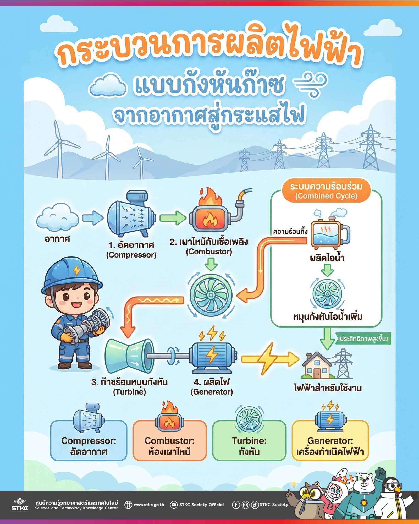 กระบวนการผลิตไฟฟ้าแบบกังหันก๊าซ/ความร้อนร่วม: จากอากาศสู่กระแสไฟ