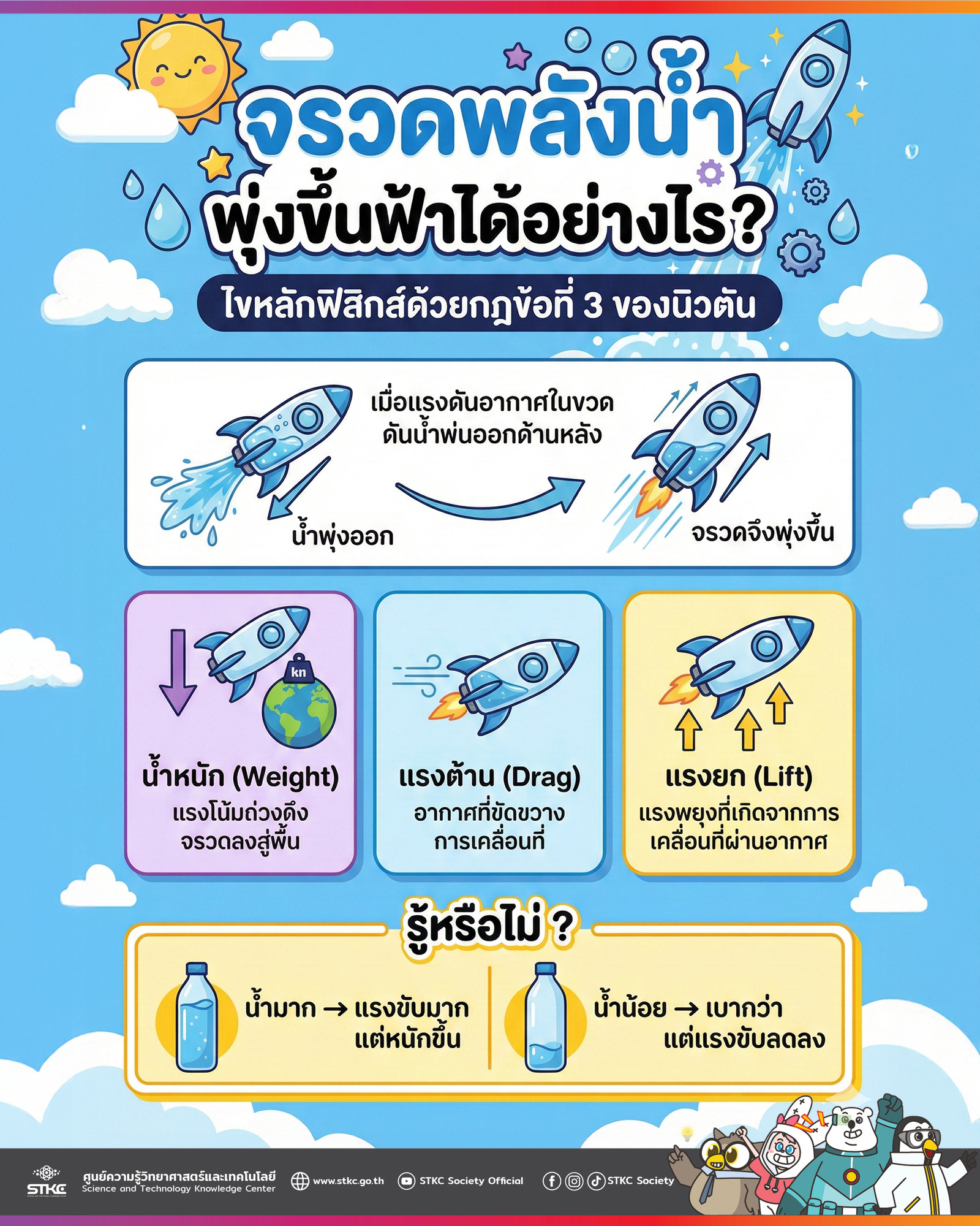 จรวดพลังน้ำพุ่งขึ้นฟ้าได้อย่างไร? ไขหลักฟิสิกส์ด้วยกฎข้อที่ 3 ของนิวตัน