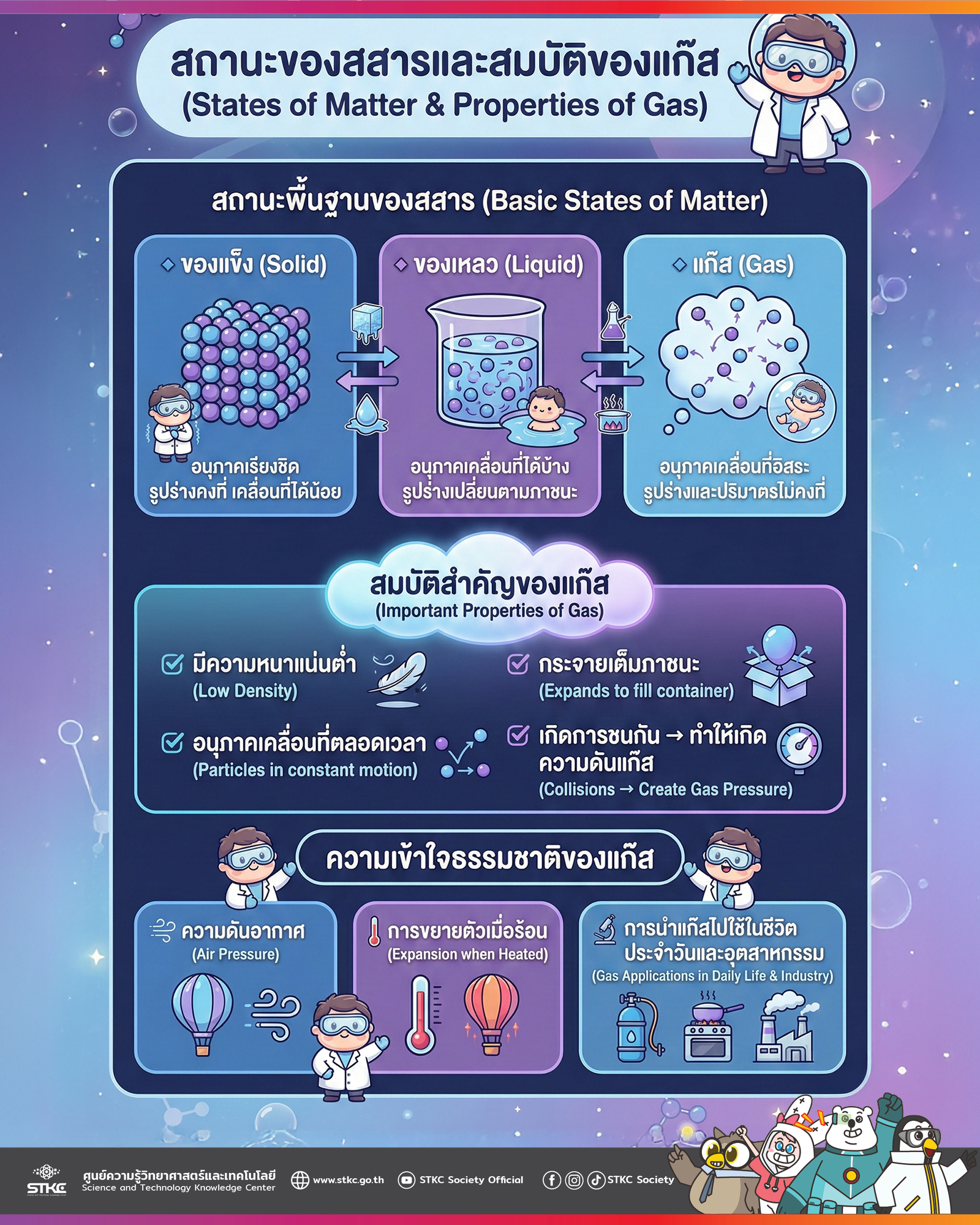 สถานะของสสารและสมบัติของแก๊ส