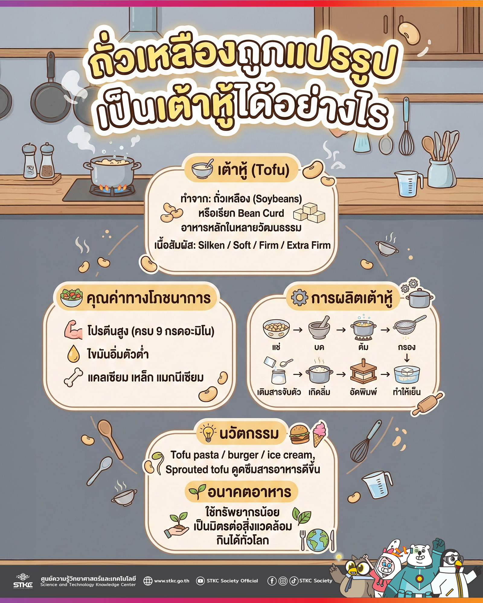 ถั่วเหลืองถูกแปรรูปเป็นเต้าหู้ได้อย่างไร