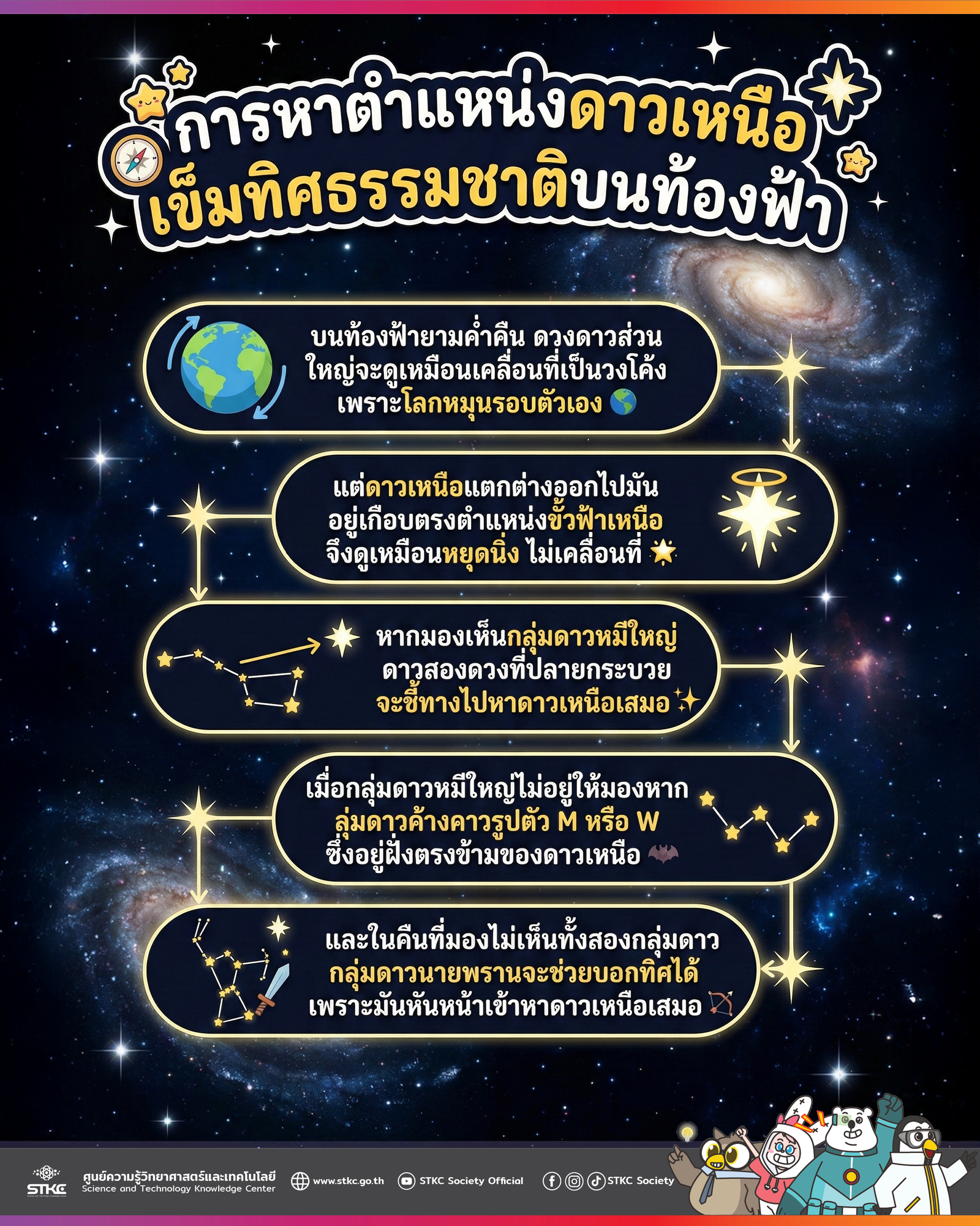 การหาตำแหน่งดาวเหนือ เข็มทิศธรรมชาติบนท้องฟ้า