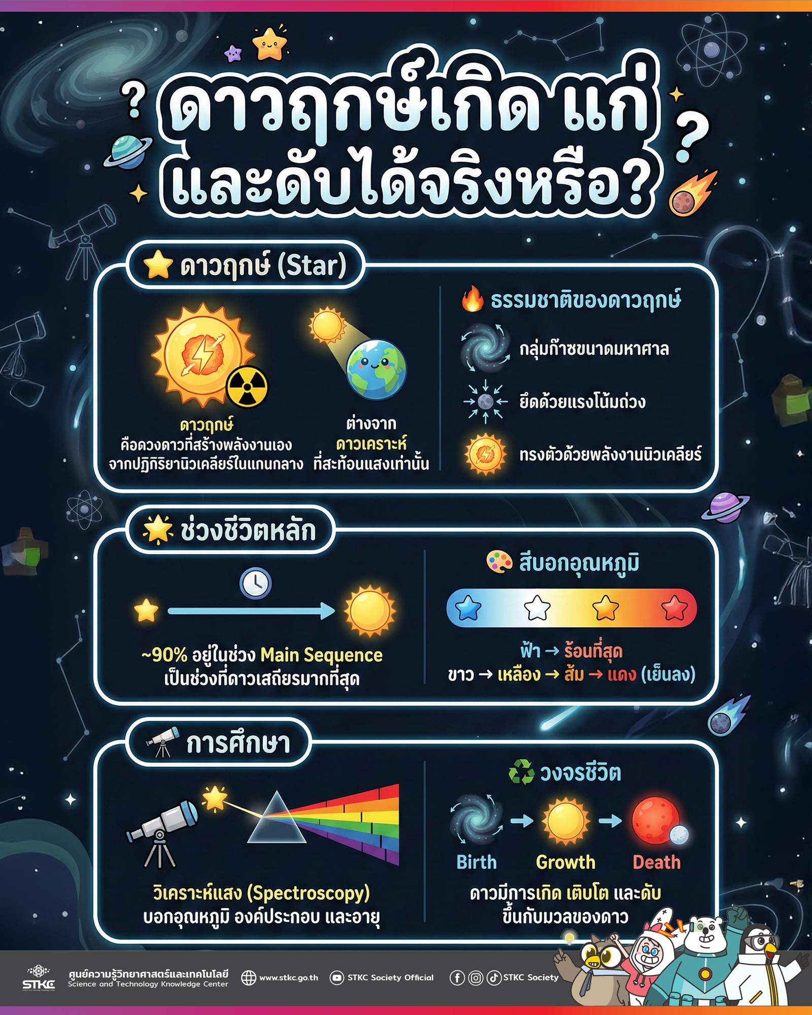 ดาวฤกษ์เกิด แก่ และดับได้จริงหรือ?