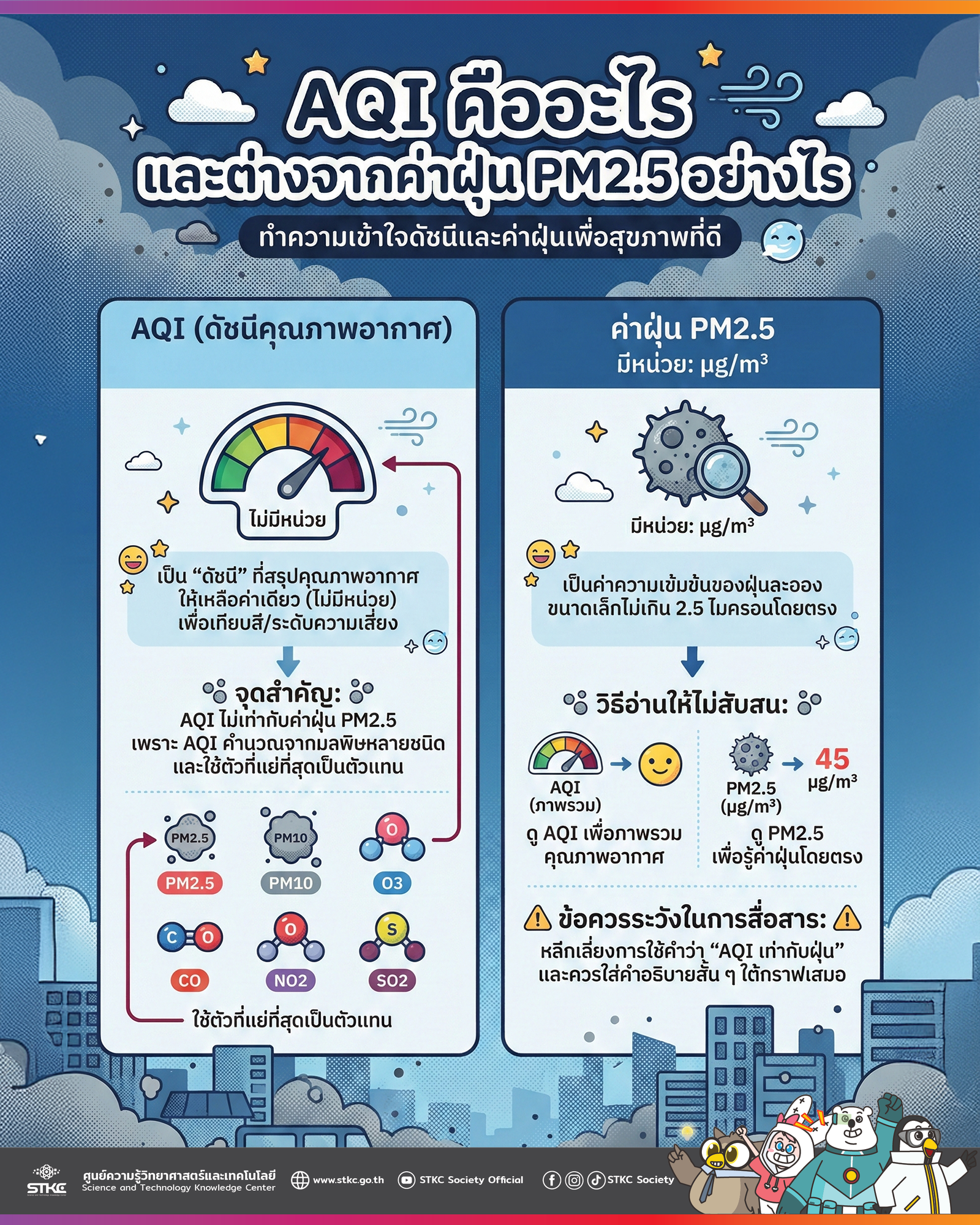 AQI คืออะไร และต่างจากค่าฝุ่น PM2.5 อย่างไร