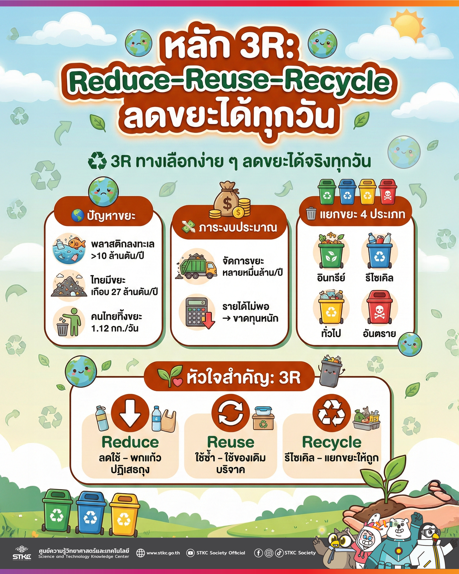 หลัก 3R: Reduce–Reuse–Recycle ลดขยะได้ทุกวัน