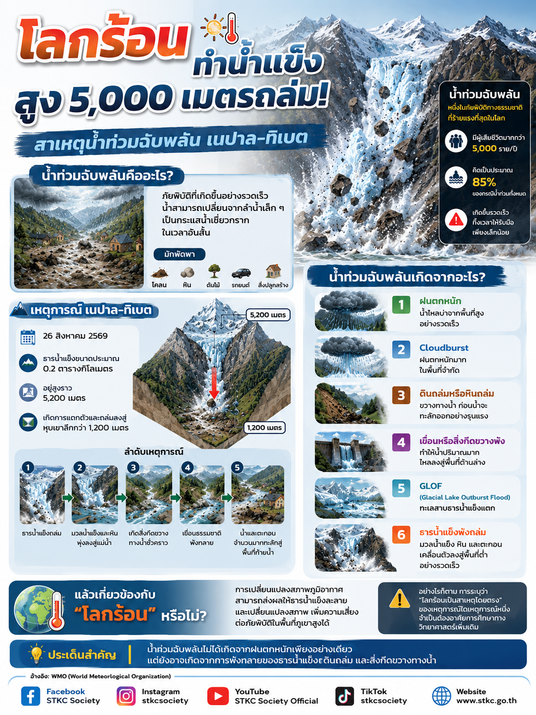 โลกร้อนทำน้ำแข็งสูง 5,000 เมตรถล่ม? สาเหตุน้ำท่วมฉับพลัน 
