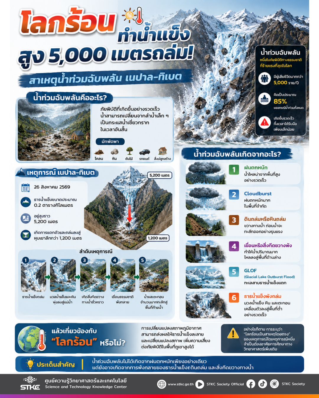 โลกร้อนทำน้ำแข็งสูง 5,000 เมตรถล่ม? สาเหตุน้ำท่วมฉับพลัน 