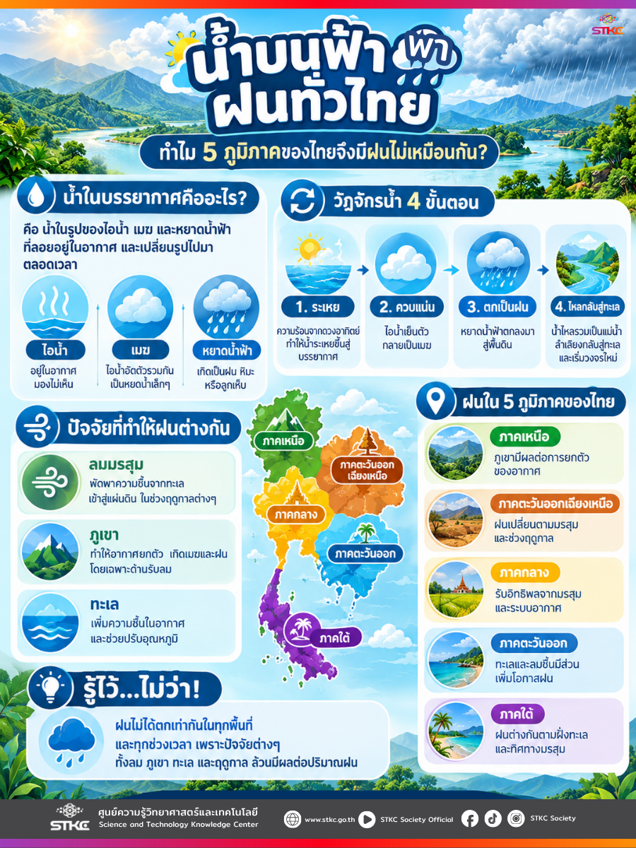 น้ำบนฟ้า พา ฝนทั่วไทย